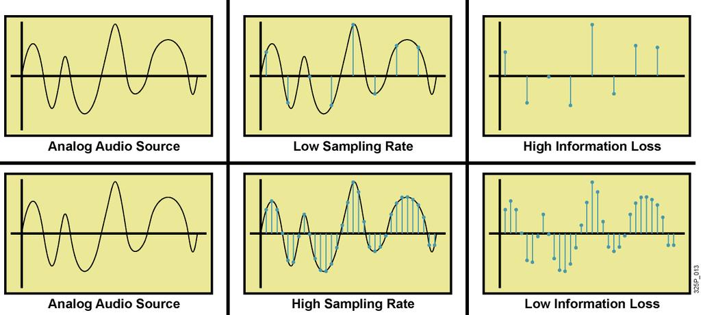 Basic Voice Encoding: Converting Digital Signals to Analog Signals Step 1: Decompress the samples. Step 2: Decode the samples into voltage amplitudes, rebuilding the PAM signal.