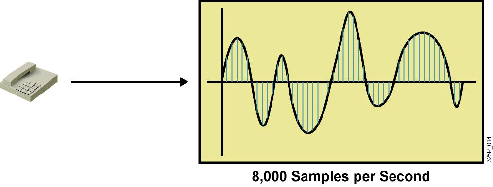 Example: Setting the Correct Voice Sampling Rate Human speech uses 200 9000 Hz. Human ear can sense 20 20,000 Hz.