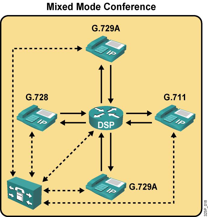 Translates between voice streams that use different, incompatible codecs DSP Module Voice Network Module DSP Used for Conferencing DSPs can be used in single- or