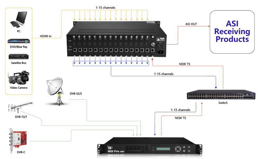 2. With 15x HDMI encoder + Demux & ReMux technology, the 15 channels would form to a new TS, and then transfer to TBS260B through the
