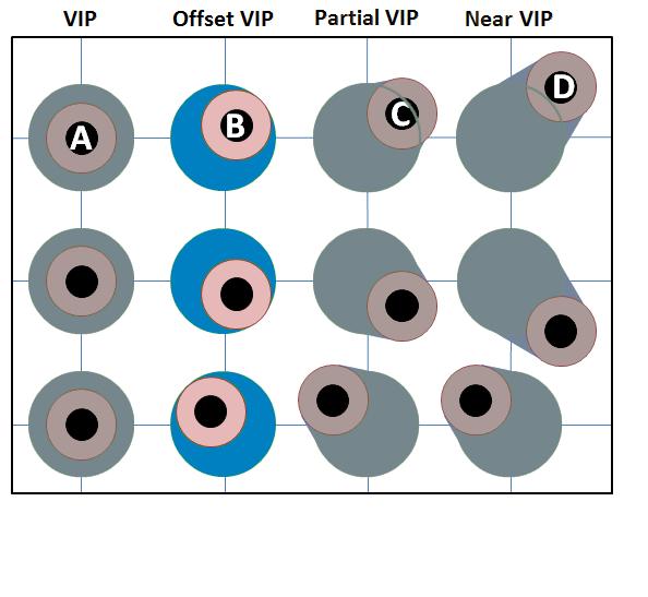 Breakouts Fine Pitch BGAs Offset VIP Pattern B The µvia offset from center, still completely inside the ball pad May not need to fill & smooth µvia Likelihood of trapped air