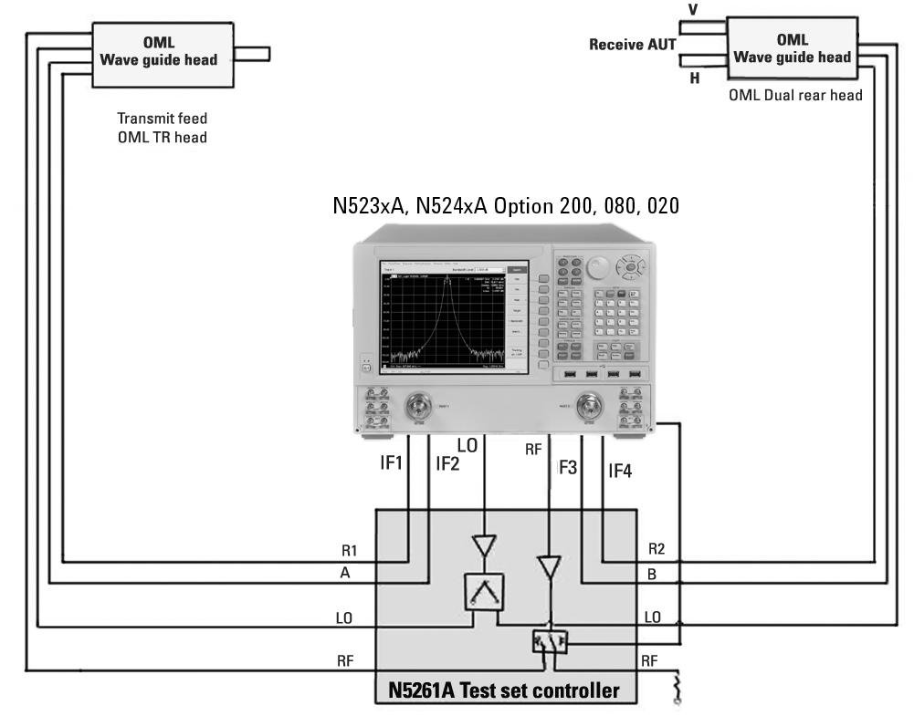 Figure 13. Typical millimeter-wave antenna application with N5242A PNA-X Option 020.