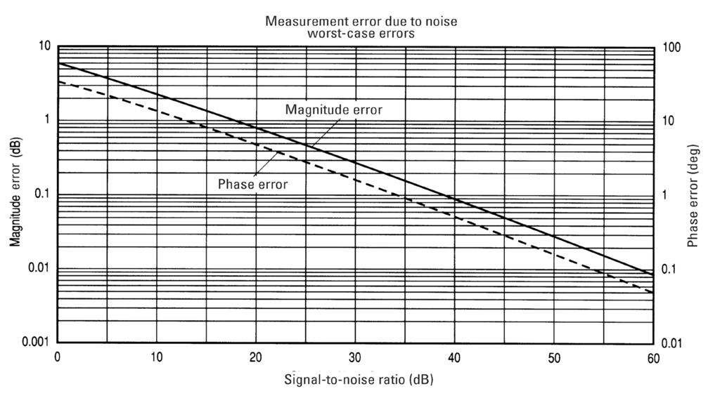 26 Keysight Antenna Test Selection Guide Dynamic range The dynamic range required to test the AUT is the difference, in decibels, between maximum boresite level and minimum AUT level that must be