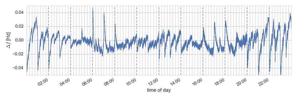 11 Fig. 5: Average grid frequency over more than one year. The effects of the market timing, with a bidding period ending every 15 minutes, is clearly visible.