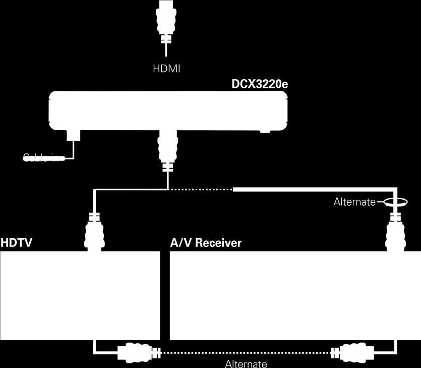 Connecting an HDTV Single Connection for Video/Audio Connecting an HDTV Single Connection for Video/Audio HDMI If your TV has an HDMI input, this is for both audio and video if you are using the TV