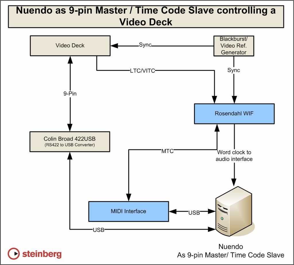 Nuendo as 9-Pin Master, controlling a video deck using time code from separate LTC or VITC This setup is similar to the three previous setup examples above, only the time code is not provided by the