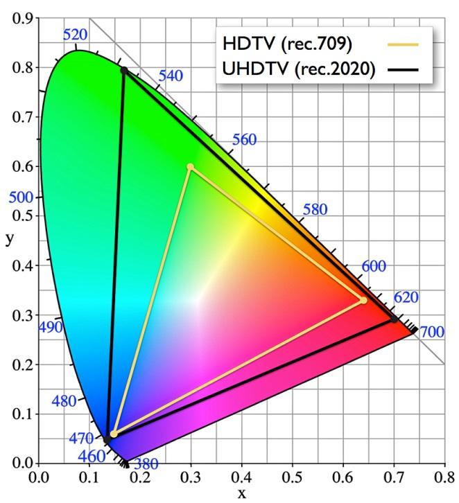 Wider Color Spaces for UHD Displays A new color space has been defined for UHD displays ITU BT.