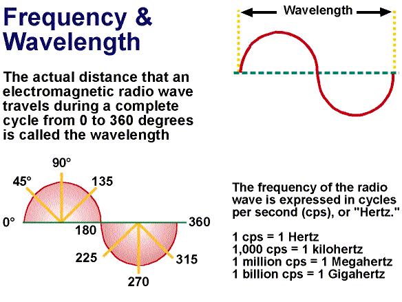 CHAPTER ONE The frequency of any communications signal is the number of cycles per second at which the radio wave vibrates or "cycles.