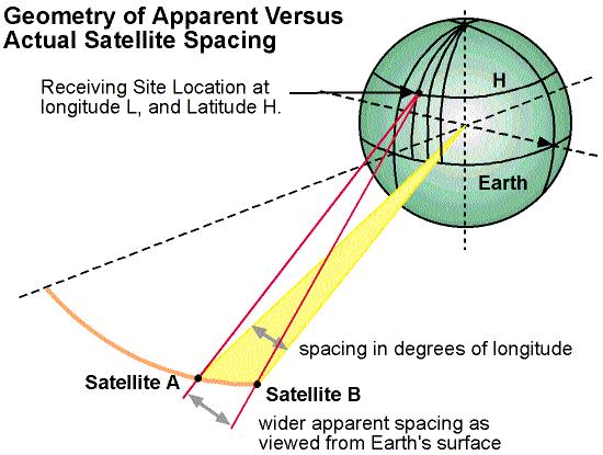 CHAPTER ONE Figure 1-4. The satellite frequency bands have wavelengths that are so short that these signals are called microwaves.