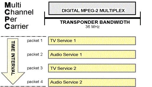 CHAPTER TWO Figure 2-14. MPEG-2 bit rates for video, audio and data transmissions.
