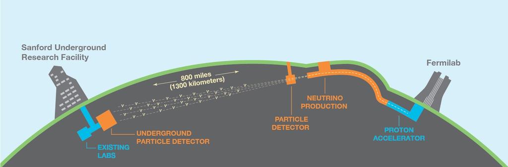 WA105 experiment Why? The goal is to prove the dual phase liquid argon technology for large-scale detector at the kton scale as Deep Underground Neutrino Experiment (DUNE).