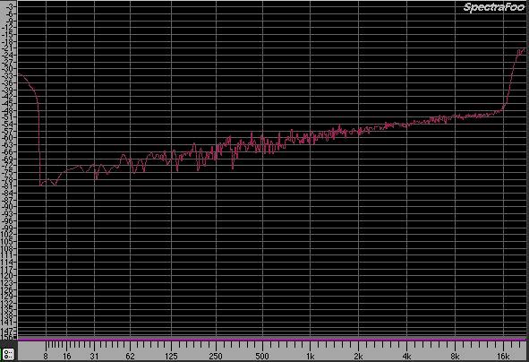 You'll notice a very steep rising pattern above 16kHz where the majority of the energy is focused.