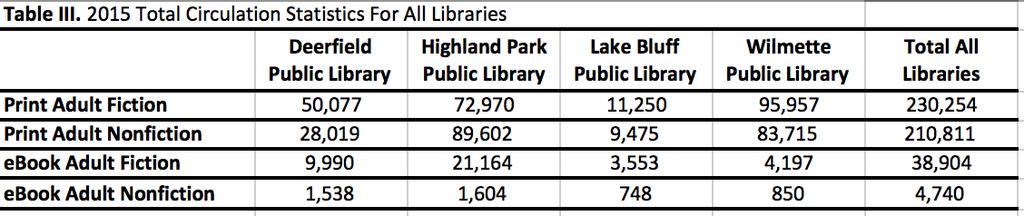 Results Circulation statistics for the four libraries during the year 2015 are provided in Table III below.