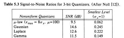 Glsson, Mnmum Man-Squard Error Quantzaton In Spch, IEEE Trans. Comm., Aprl 97.