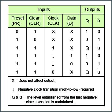 Flip-Flops Digital Logic Fundamentals CONCLUSION A PR (preset) input sets the Q output to a logic 1 state. A CLR (clear) input resets the Q output to a logic 0 state.