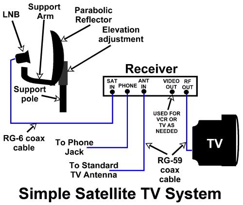 18 SATELLITE TV NETWORK EXPLAIN IN DETAIL BLOCK DIAGRAM SATELLITE TV NETWORK Satellite TV works by broadcasting video and audio signals from geostationary satellites to satellite dishes on the Earth