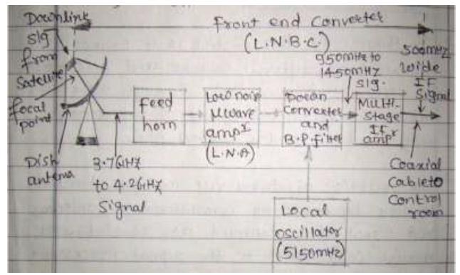 4 WORKING PRINCIPLE OF FOLLOWING COMPONENTS LNBC, MULTIPLEXER,ATTENUATORS CONNECTORS (TWO WAYS AND THREE WAYS), AMPLIFIER AND CABLE. DRAW AND DESCRIBE THE BLOCK DIAGRAM OF LNBC.