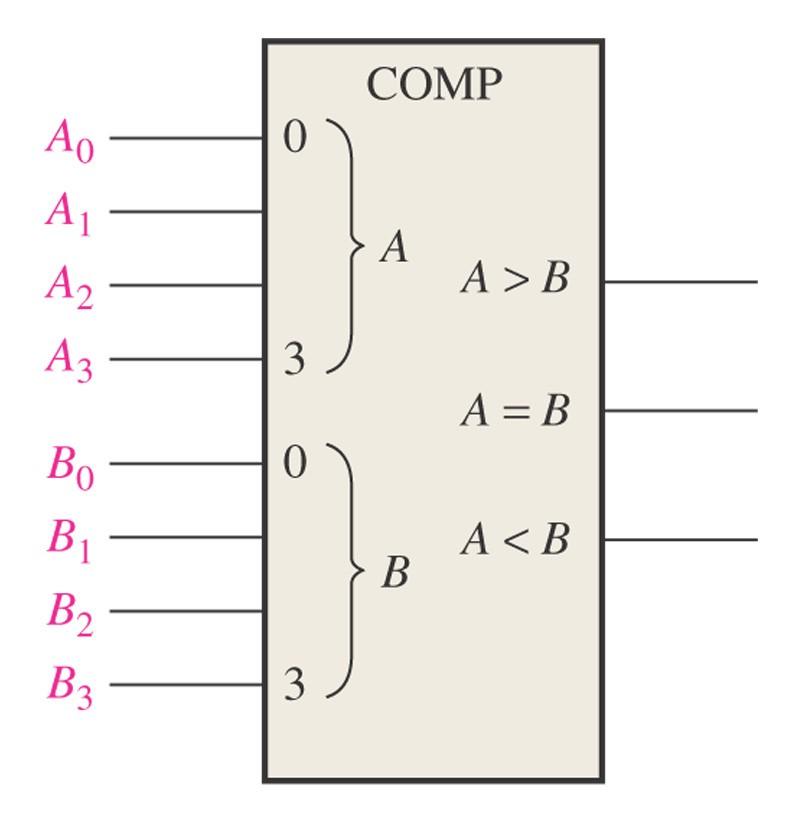 Comparators Inequality This IC compares two nibbles (4-bit