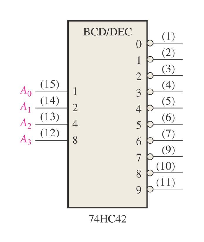 Decoders The BCD-to-Decimal Decoder Converts binary numbers to decimal numbers 4-line-to--line decoder or -of- decoder Note that