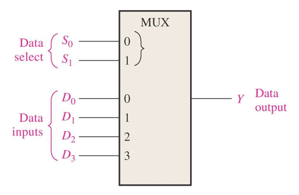 Multiplexers (Data Selectors) Multiplexers are used to share some resource (data line, bus, etc.