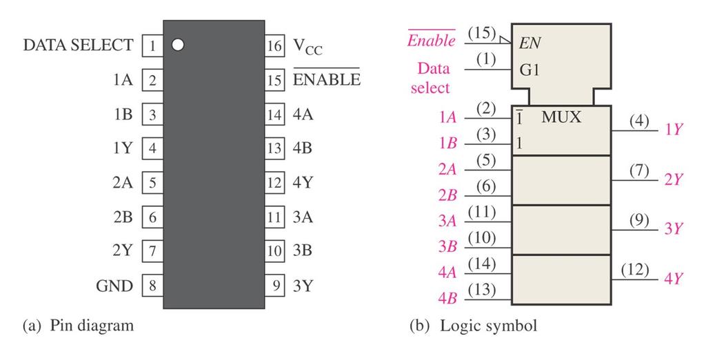 Multiplexers (Data Selectors) Two