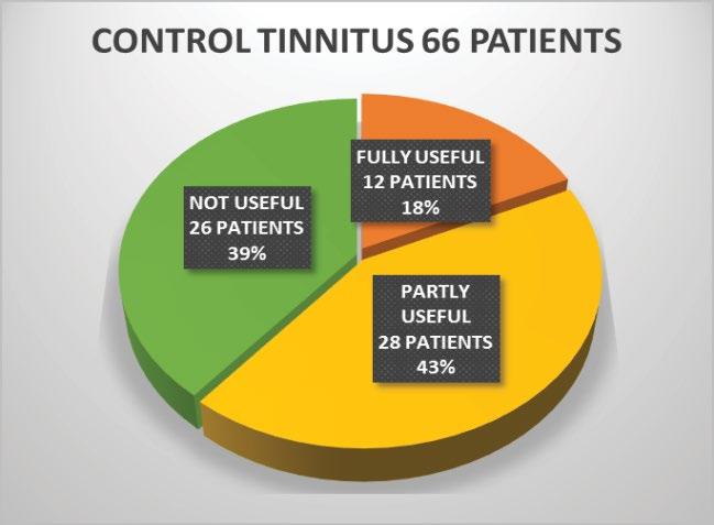 used to carry out statistical analysis, and the level of P < 0.05 was accepted as statistically significant. RESULTS A total of 66 patients with tinnitus were included in this study with 45.