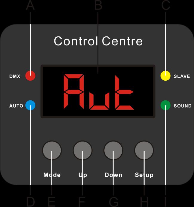 Control Panel Fig. 5 A. DMX LED F. Up Button B. LCD Display G. Down Button C. Slave LED H. SETUP Button D. Auto LED I. Sound LED E.