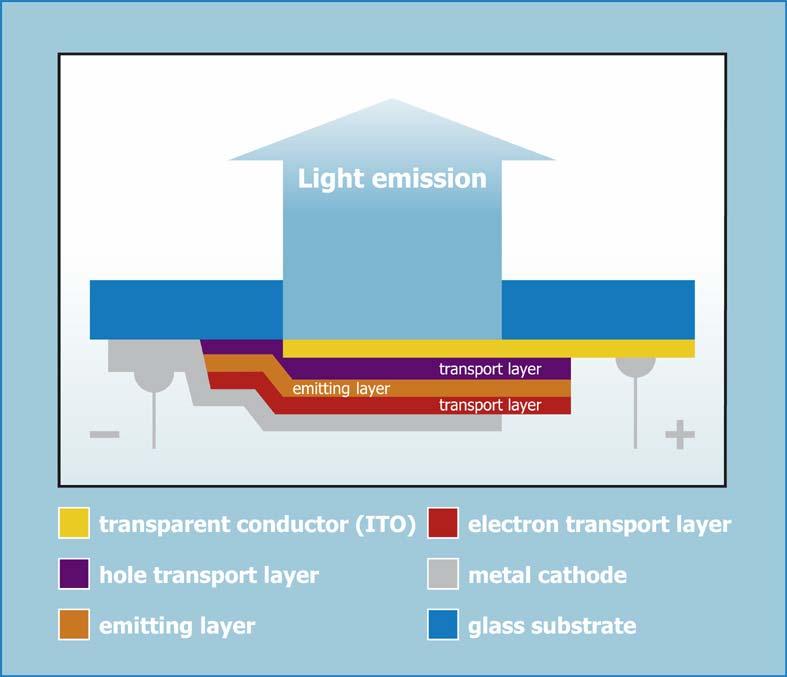 Our Technology: Doping of Transport Layers OLEDs with doped transport layers enable - unprecedented power efficiencies - lowest operating voltages - inverted,