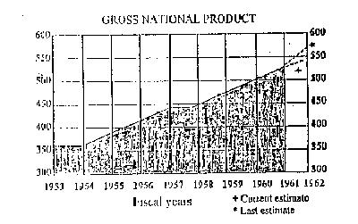 Between 1953 and 1961, how many times did the gross national product decline from one year to the next? a. 1 2 3 4 COMPUTER FILL IN THE BLANKS In this section, you are required to fill in the lanks y choosing the correct answer.