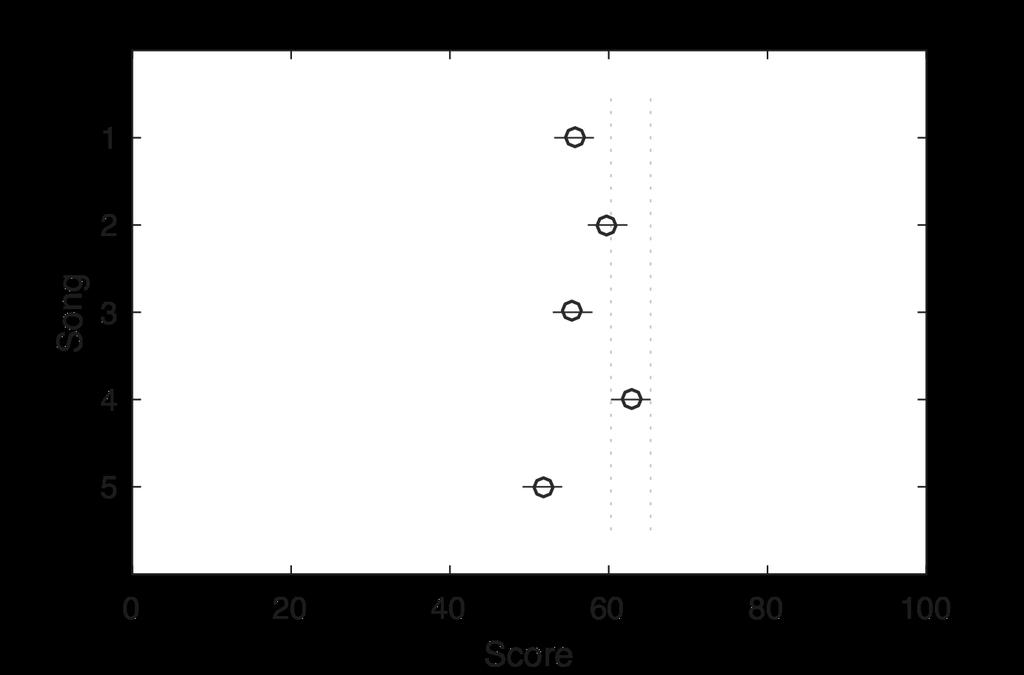 Figure 6.13 The result plots shows multiple comparison of the means with 95% confidence intervals for both mix types and songs.