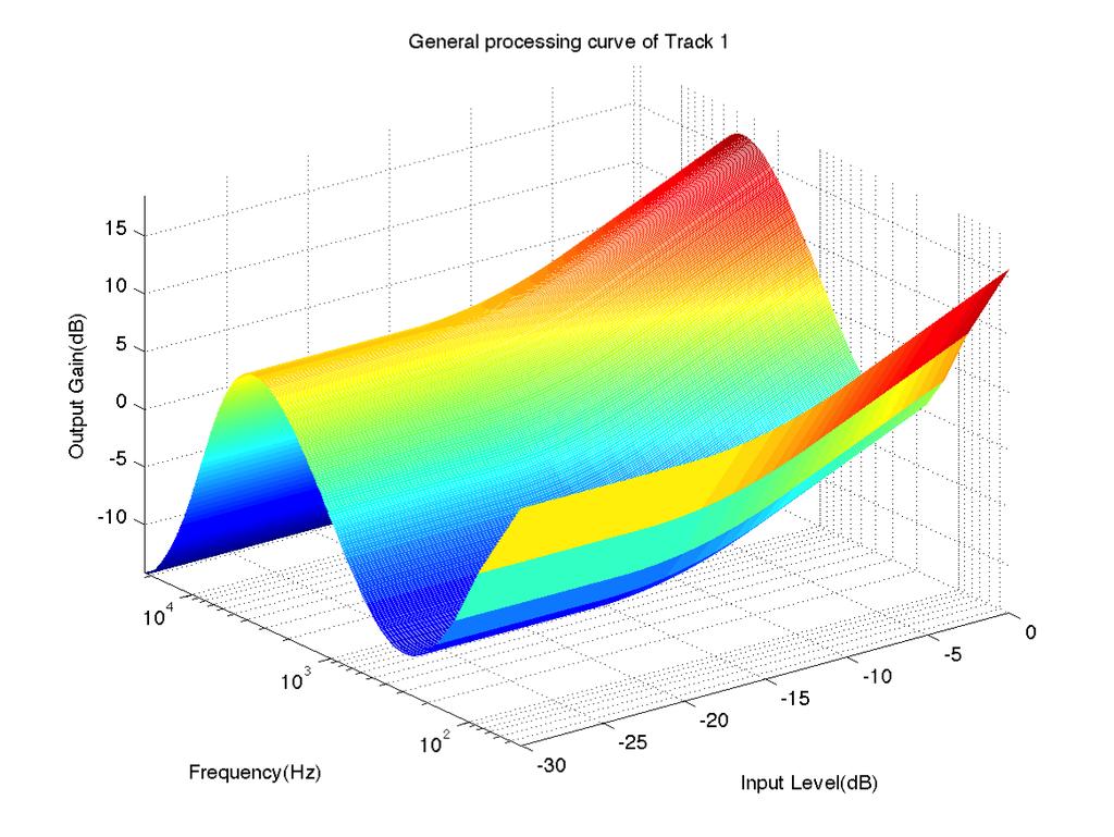 Figure 2.11 Control characteristics of a general frequency and dynamics processing tool in a 3D space of frequency, input level and output (gain) level.
