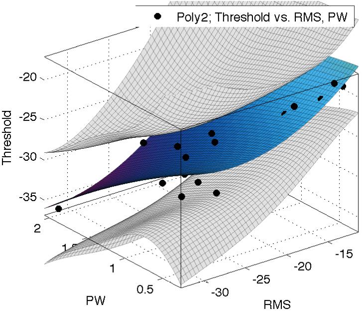 6 Residual plots for first (left) and second (right) polynomial models. Figure 4.