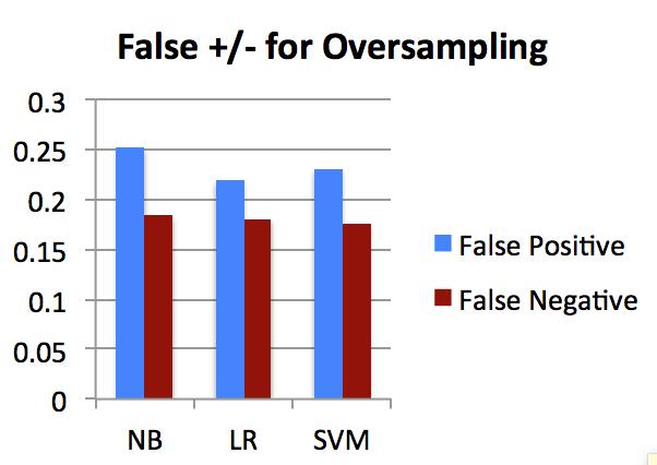 4 The false negative rate was significantly lower, which indicates that the training phase may be more effective with a balanced data set because the classifier was no longer automatically