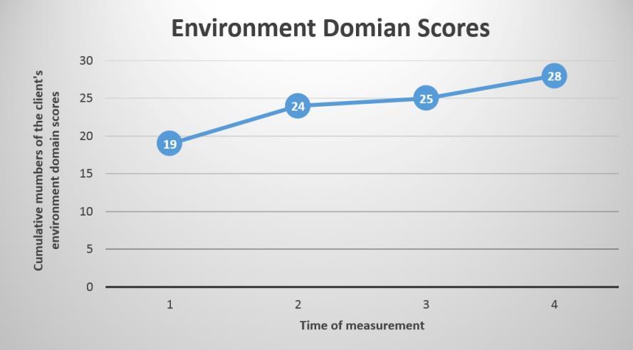 (Figure 1) Cumulative numbers of the client s environment domain scores 3.3 Interview Findings This section presented the interview findings from the caregiver.