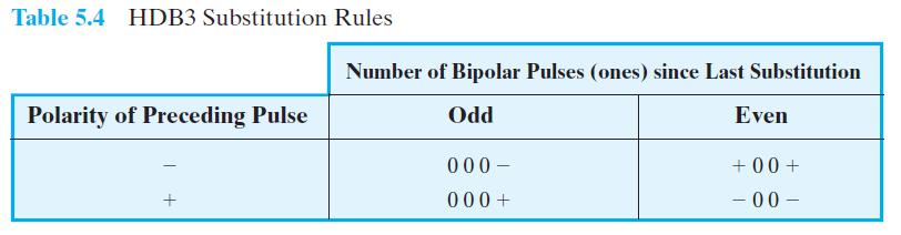 High-Density Bipolar-3 Zeros HDB3 coding scheme is based on a bipolar-ami Removes the
