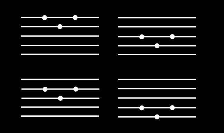 (a) Figure 4: Staff model proposal: (a) three possible directions of adjacent two staves based on the sampled triplet; (b) four possible locations of adjacent two staves on the complete staff.
