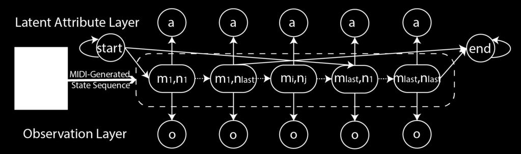 Figure 6: Graphical model for MIDI-assisted Optical Music Recognition. m i, n j denotes the j-th note event of measure i.