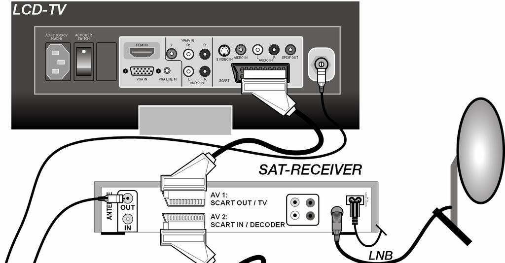 DVD or video recorder and SAT-receiver If you want to connect a DVD or video recorder and a