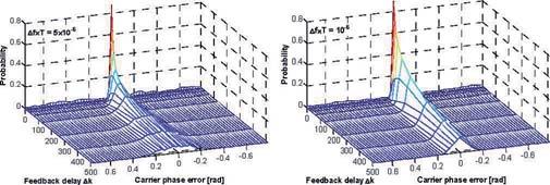 Fig. 11. Carrier phase error distribution for QAM feedforward carrier recovery with square 64-QAM and E S /N 0 =24dB.