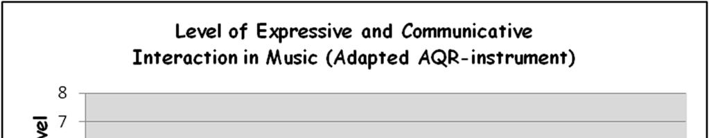 Evaluation of Progress: Adapted AQR-instrument William s progress was regularly evaluated using an adaptation of the music therapy and autism specific AQR-instrument (Assessment of the Quality of