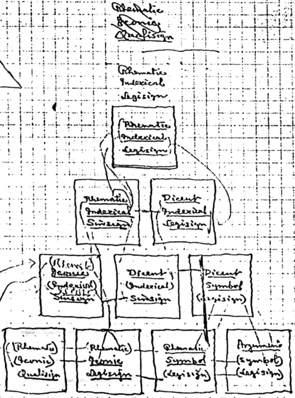 Peirce s models for ten classes of signs 661 Fig. 3: A draft for the Syllabus diagram found in manuscript MS 540: 27. attempt to organize the classes according to their internal composition.