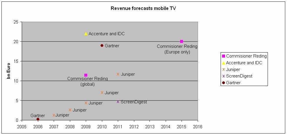 2.3 Market value Different market research firms 42 have made estimates of the global market size for mobile TV. Figure 2 gives an overview of these forecasts.