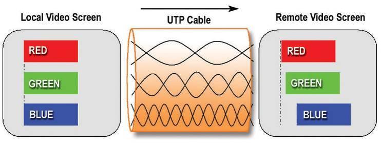 PC (VGA) & HD (YPbPr) AV over Twisted-Pair Receivers 3.4 Why Skew Adjustment? UTP cables have 4 twisted pairs inside.