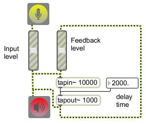 Max and MSP 6 Audio input Inputs are shown by the adc~ or ezadc~ objets. Figure 9. Figure 9 simply passes two channels of audio through with gain control.