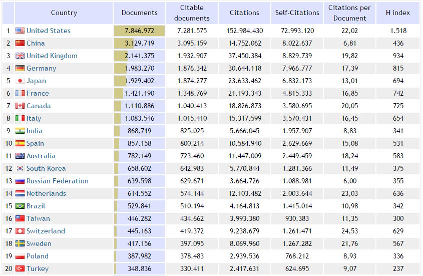 Country Ranking (SCImago, 1996-2013) Spain: #10 in number of Papers,