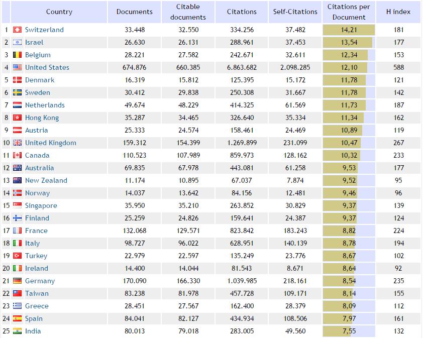 Country Ranking (SCImago, 1996-2013)