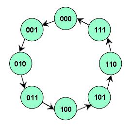 decimal number is represented by a 4-bit binary number It is particularly useful for the driving of display devices where a decimal output is desired.