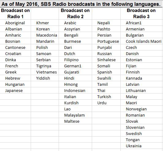 SBS Radio 1 and SBS Radio 2 are broadcast on both the AM and FM frequencies in Melbourne, Sydney, Canberra and Newcastle.