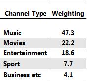 Each channel s audience rating, which includes, where relevant, the audience of the time-shifted ( +2 ) channels, is multiplied by its group s music-use weighting, to determine its share of