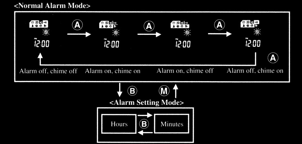 6. Use of Alarm and Chime Once the alarm has been set to on (set time is displayed), the alarm will sound at the same time each day until it is cancelled (set to off).